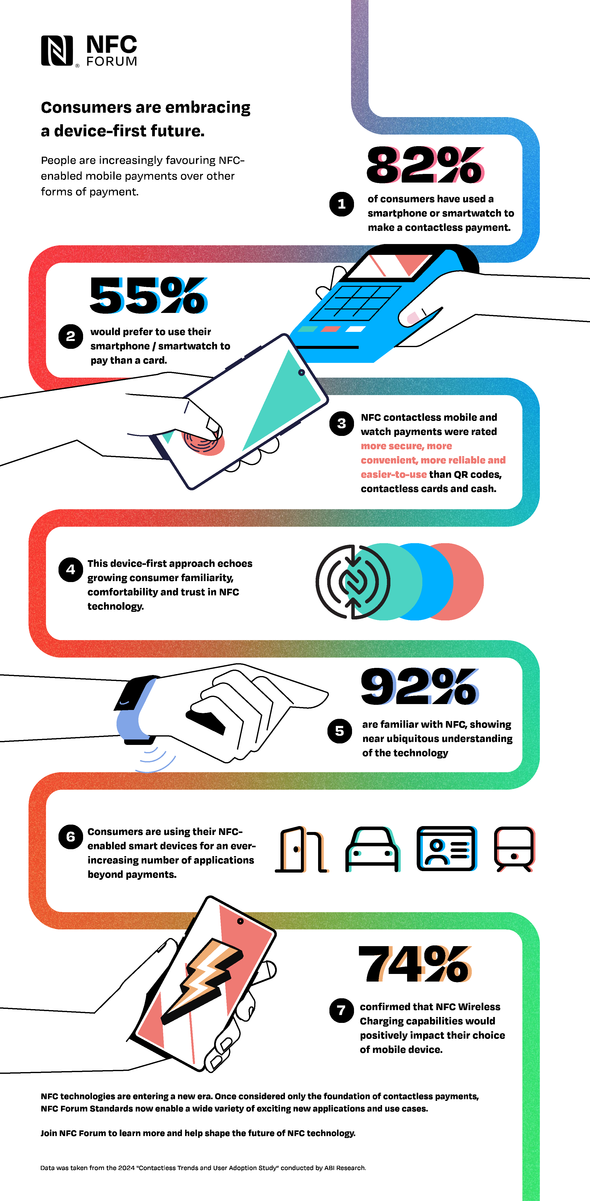 Consumers are embracing a device first future infographic