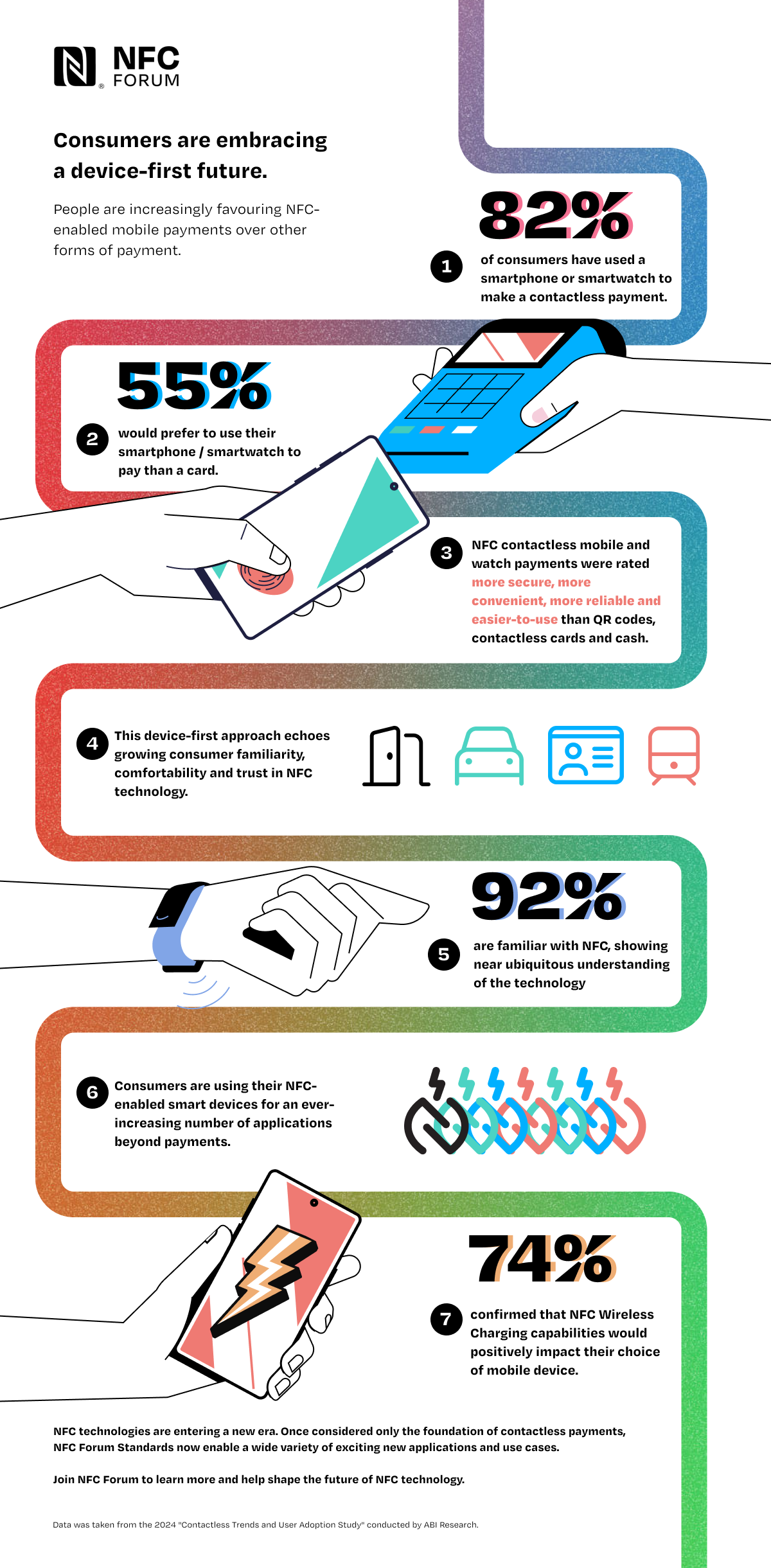 A Device-First Approach: 2024 NFC Forum Contactless Usage and Adoption Study Infographic